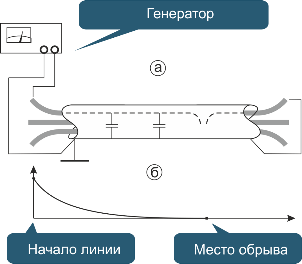 Рис.1 - Непосредственное подключение генератора по схеме «оборванная жила - броня»