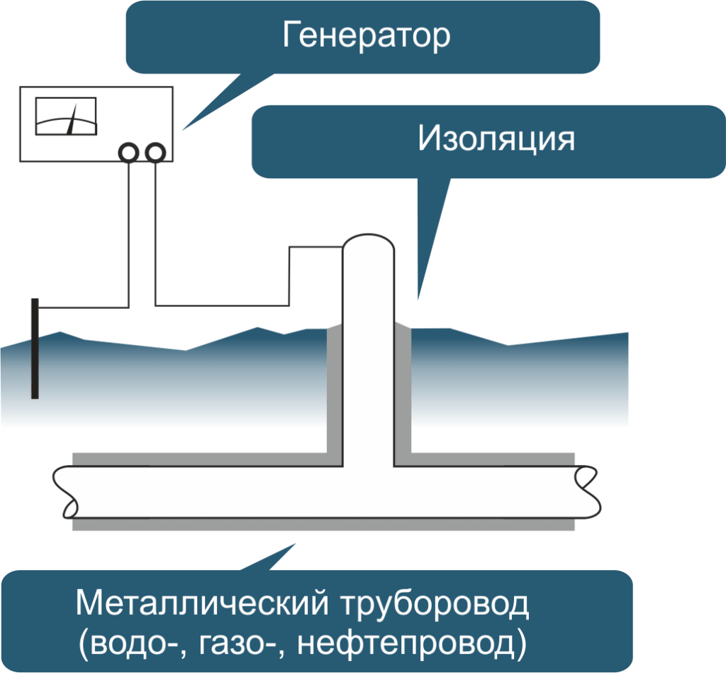 Рис. 2 - Схема подключения индукционного генератора к металлическому трубопроводу