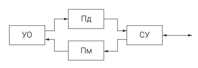 Рис. 1. Упрощенная функциональная схема рефлектометра